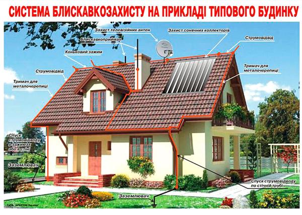 Система блискавкозахисту