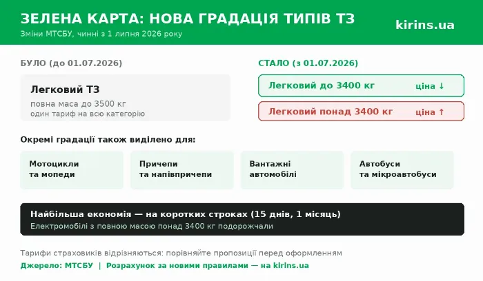 Зелена карта на авто: зміни липня 2026 року