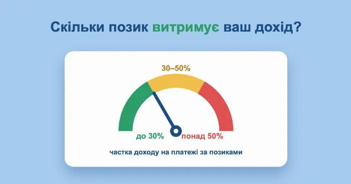 Кредитне навантаження: скільки позик витримує ваш дохід — рахуємо разом з експертами Банкрейт